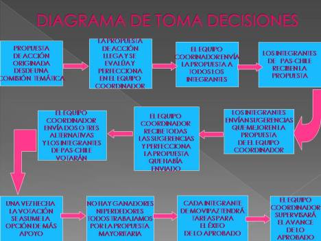 diagrama de toma de decisiones en PAS - CHILE